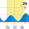 Deep Creek entrance tide chart for Friday, May 29, 2026