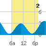 Deep Creek entrance tide chart for Saturday, May 2, 2026