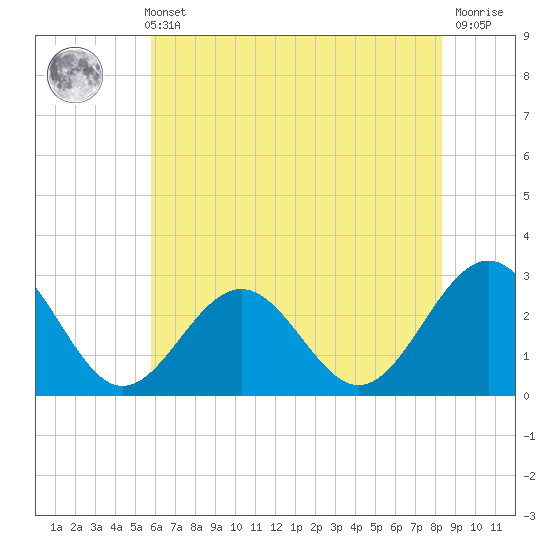 Deep Creek entrance tide chart for Sunday, May 31, 2026