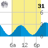Deep Creek entrance tide chart for Sunday, May 31, 2026
