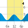 Deep Creek entrance tide chart for Monday, May 4, 2026