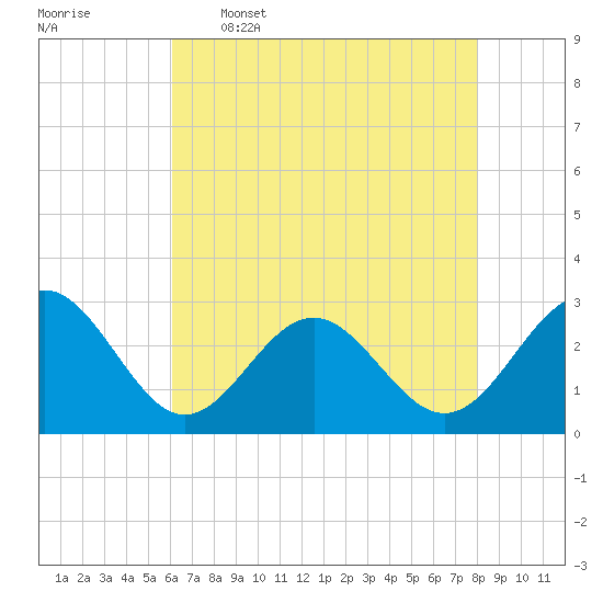 Deep Creek entrance tide chart for Tuesday, May 5, 2026