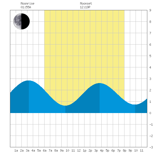 Deep Creek entrance tide chart for Saturday, May 9, 2026