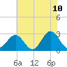Deep Creek entrance tide chart for Wednesday, June 10, 2026