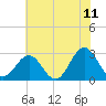 Deep Creek entrance tide chart for Thursday, June 11, 2026