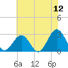 Deep Creek entrance tide chart for Friday, June 12, 2026