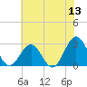 Deep Creek entrance tide chart for Saturday, June 13, 2026