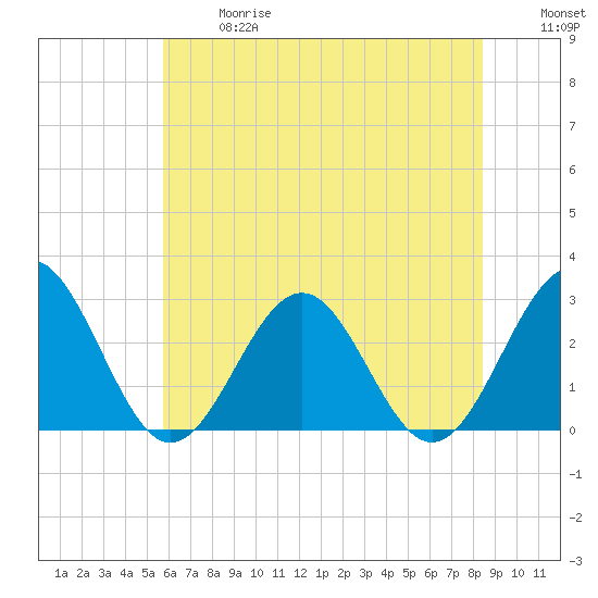Deep Creek entrance tide chart for Wednesday, June 17, 2026