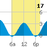 Deep Creek entrance tide chart for Wednesday, June 17, 2026