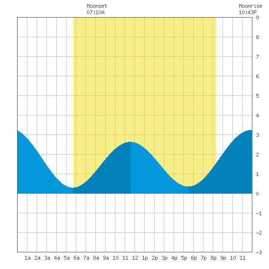 Deep Creek entrance tide chart for Tuesday, June 2, 2026