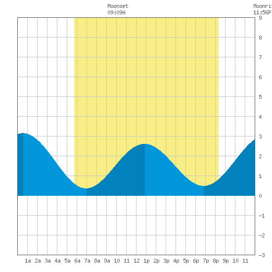 Deep Creek entrance tide chart for Thursday, June 4, 2026