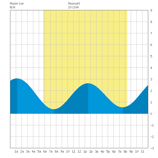 Deep Creek entrance tide chart for Friday, June 5, 2026