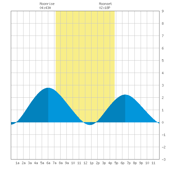 Deep Creek Meadow tide chart for Sunday, January 10, 2021