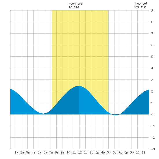Deep Creek Meadow tide chart for Sunday, January 17, 2021
