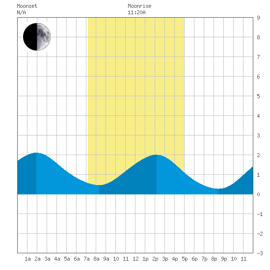 Deep Creek Meadow tide chart for Wednesday, January 20, 2021