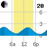Deep Creek Meadow tide chart for Wednesday, January 20, 2021