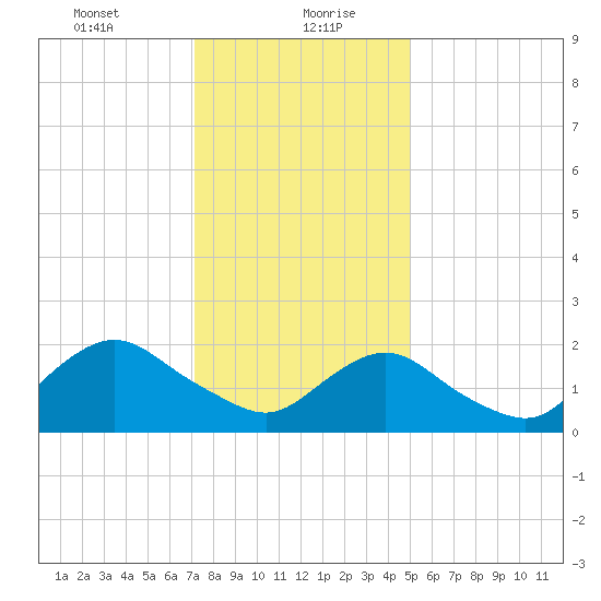 Deep Creek Meadow tide chart for Friday, January 22, 2021