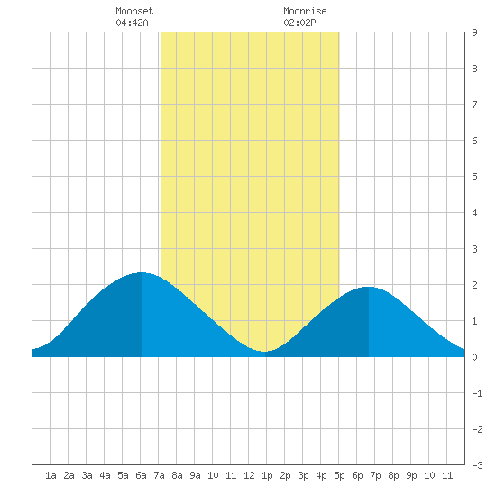 Deep Creek Meadow tide chart for Monday, January 25, 2021