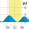 Deep Creek Meadow tide chart for Wednesday, January 27, 2021