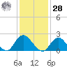 Deep Creek Meadow tide chart for Thursday, January 28, 2021