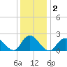 Deep Creek Meadow tide chart for Saturday, January 2, 2021