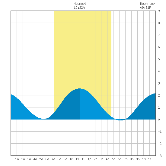 Deep Creek Meadow tide chart for Sunday, January 3, 2021