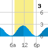 Deep Creek Meadow tide chart for Sunday, January 3, 2021