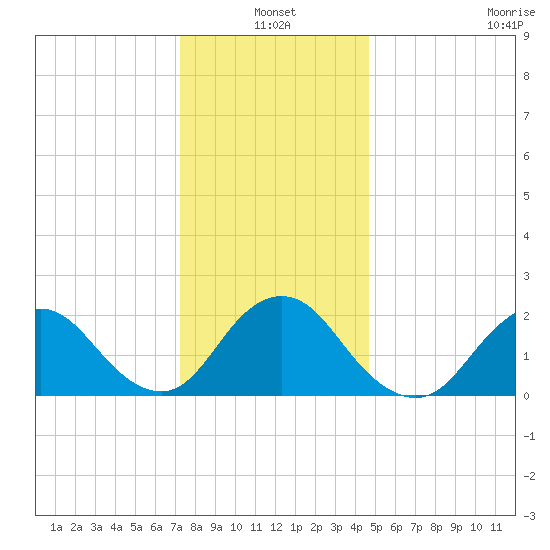 Deep Creek Meadow tide chart for Monday, January 4, 2021