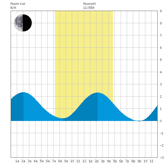 Deep Creek Meadow tide chart for Wednesday, January 6, 2021