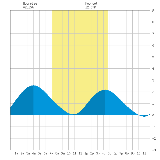 Deep Creek Meadow tide chart for Friday, January 8, 2021