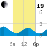 Deep Creek Meadow tide chart for Friday, February 19, 2021