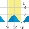 Deep Creek Meadow tide chart for Monday, February 1, 2021