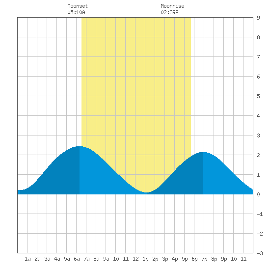 Deep Creek Meadow tide chart for Wednesday, February 24, 2021