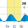 Deep Creek Meadow tide chart for Sunday, February 28, 2021