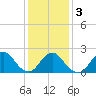 Deep Creek Meadow tide chart for Wednesday, February 3, 2021