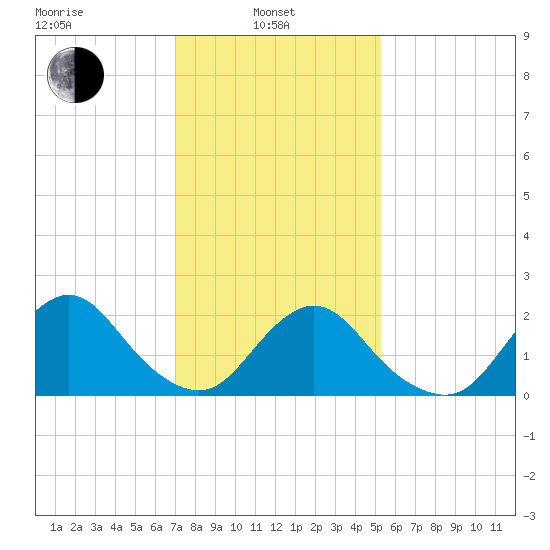 Deep Creek Meadow tide chart for Thursday, February 4, 2021