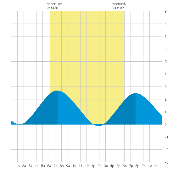 Deep Creek Meadow tide chart for Thursday, March 11, 2021