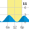 Deep Creek Meadow tide chart for Thursday, March 11, 2021