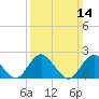 Deep Creek Meadow tide chart for Sunday, March 14, 2021