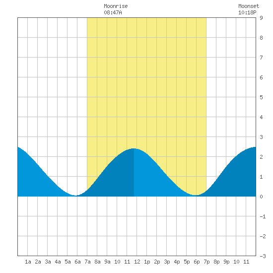 Deep Creek Meadow tide chart for Tuesday, March 16, 2021