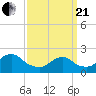 Deep Creek Meadow tide chart for Sunday, March 21, 2021