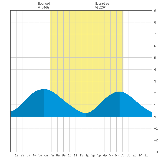 Deep Creek Meadow tide chart for Wednesday, March 24, 2021