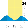Deep Creek Meadow tide chart for Wednesday, March 24, 2021
