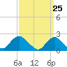 Deep Creek Meadow tide chart for Thursday, March 25, 2021