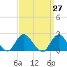 Deep Creek Meadow tide chart for Saturday, March 27, 2021