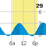 Deep Creek Meadow tide chart for Monday, March 29, 2021