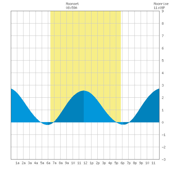 Deep Creek Meadow tide chart for Wednesday, March 3, 2021
