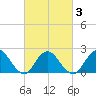 Deep Creek Meadow tide chart for Wednesday, March 3, 2021