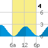 Deep Creek Meadow tide chart for Thursday, March 4, 2021