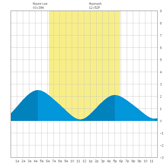 Deep Creek Meadow tide chart for Monday, March 8, 2021